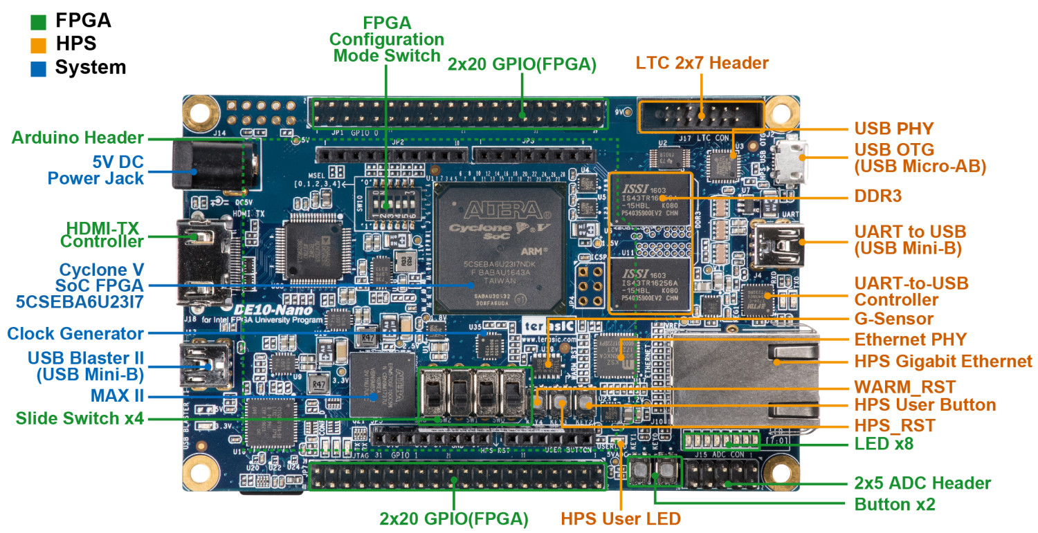 UART port location